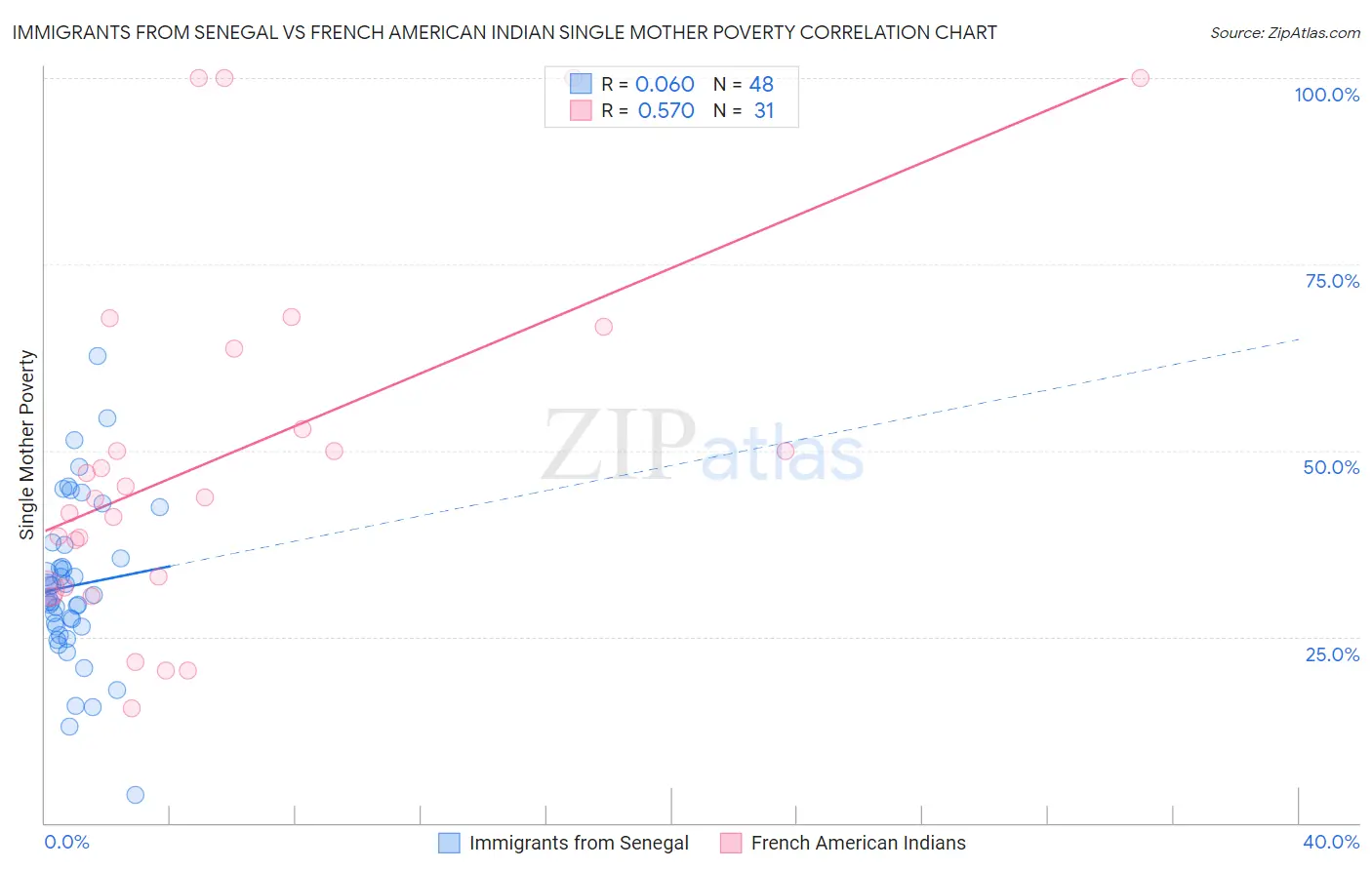 Immigrants from Senegal vs French American Indian Single Mother Poverty