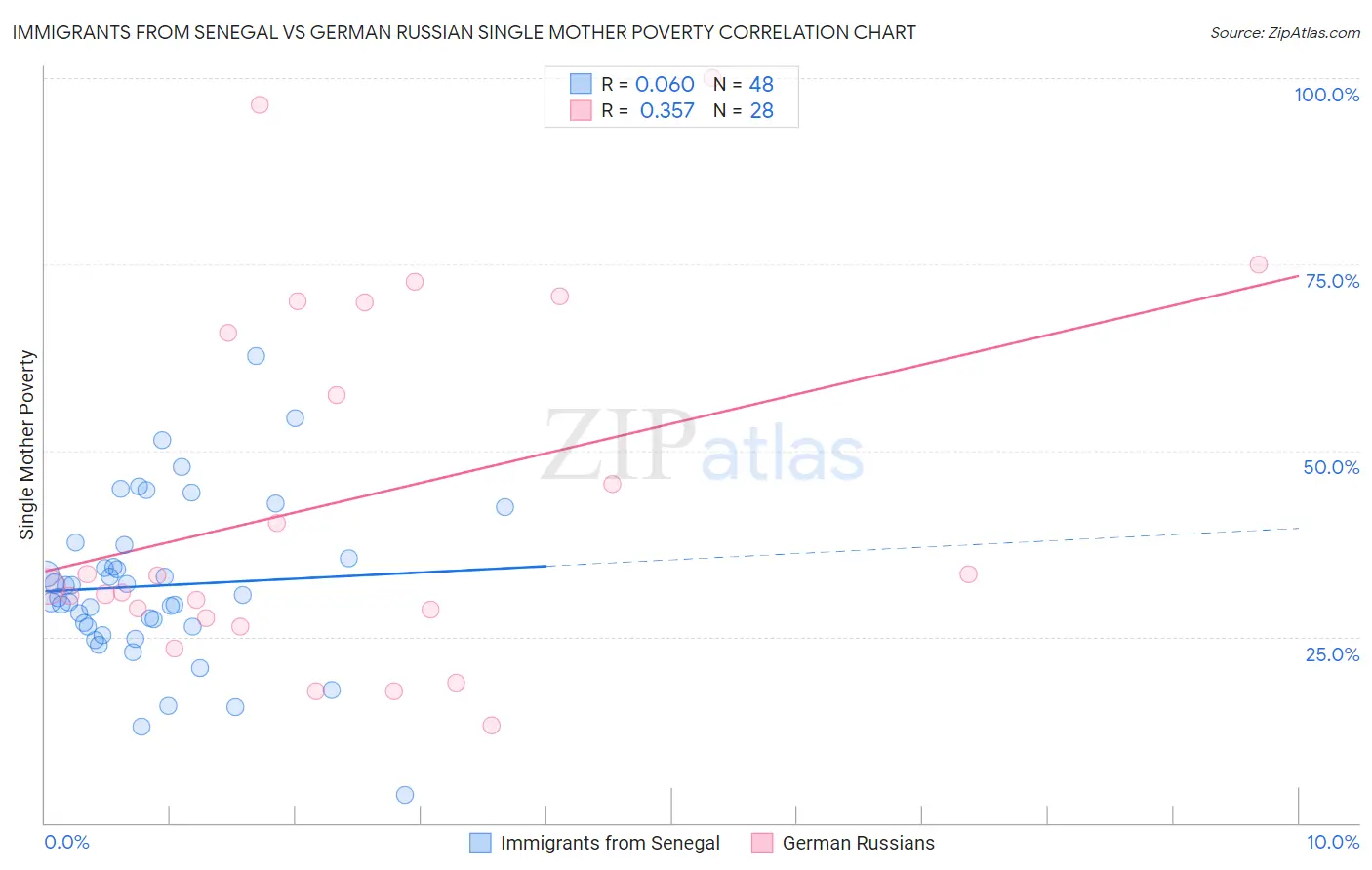 Immigrants from Senegal vs German Russian Single Mother Poverty