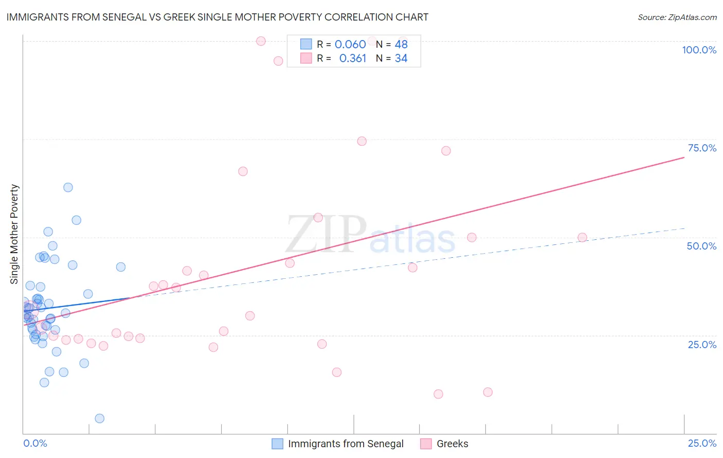 Immigrants from Senegal vs Greek Single Mother Poverty