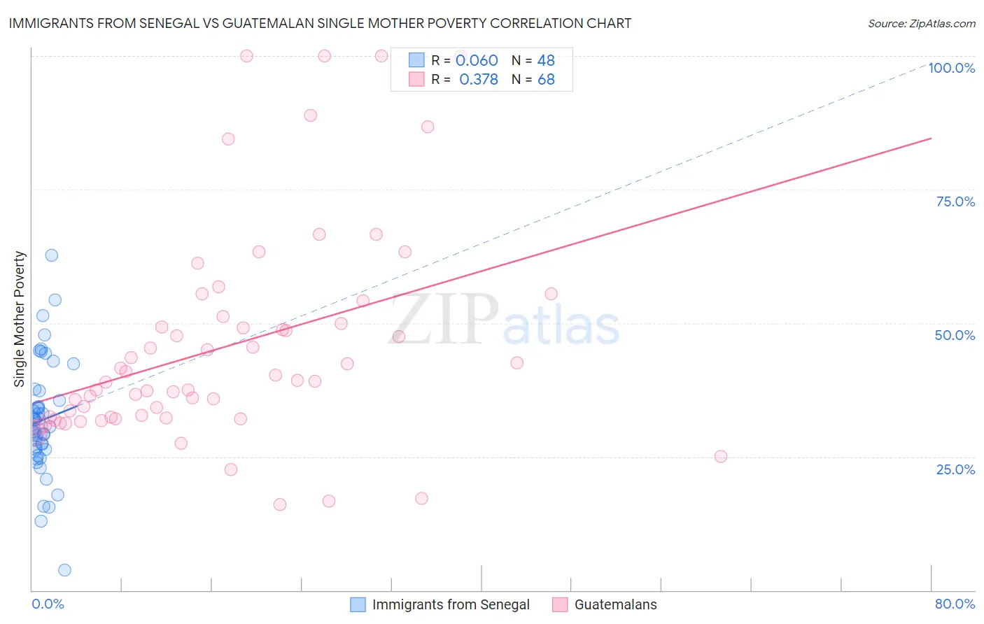 Immigrants from Senegal vs Guatemalan Single Mother Poverty