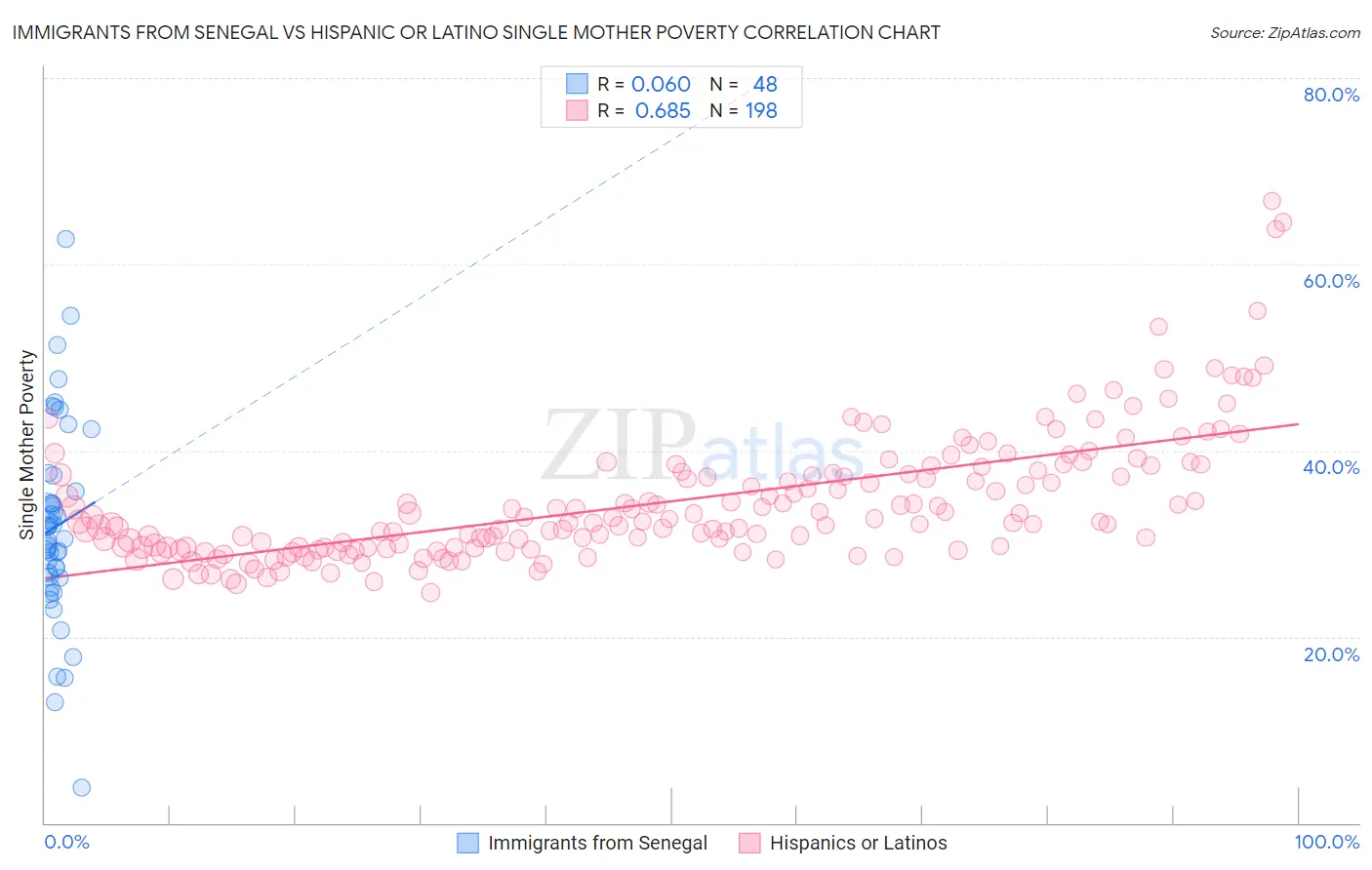 Immigrants from Senegal vs Hispanic or Latino Single Mother Poverty