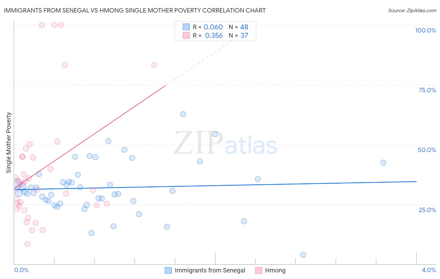 Immigrants from Senegal vs Hmong Single Mother Poverty