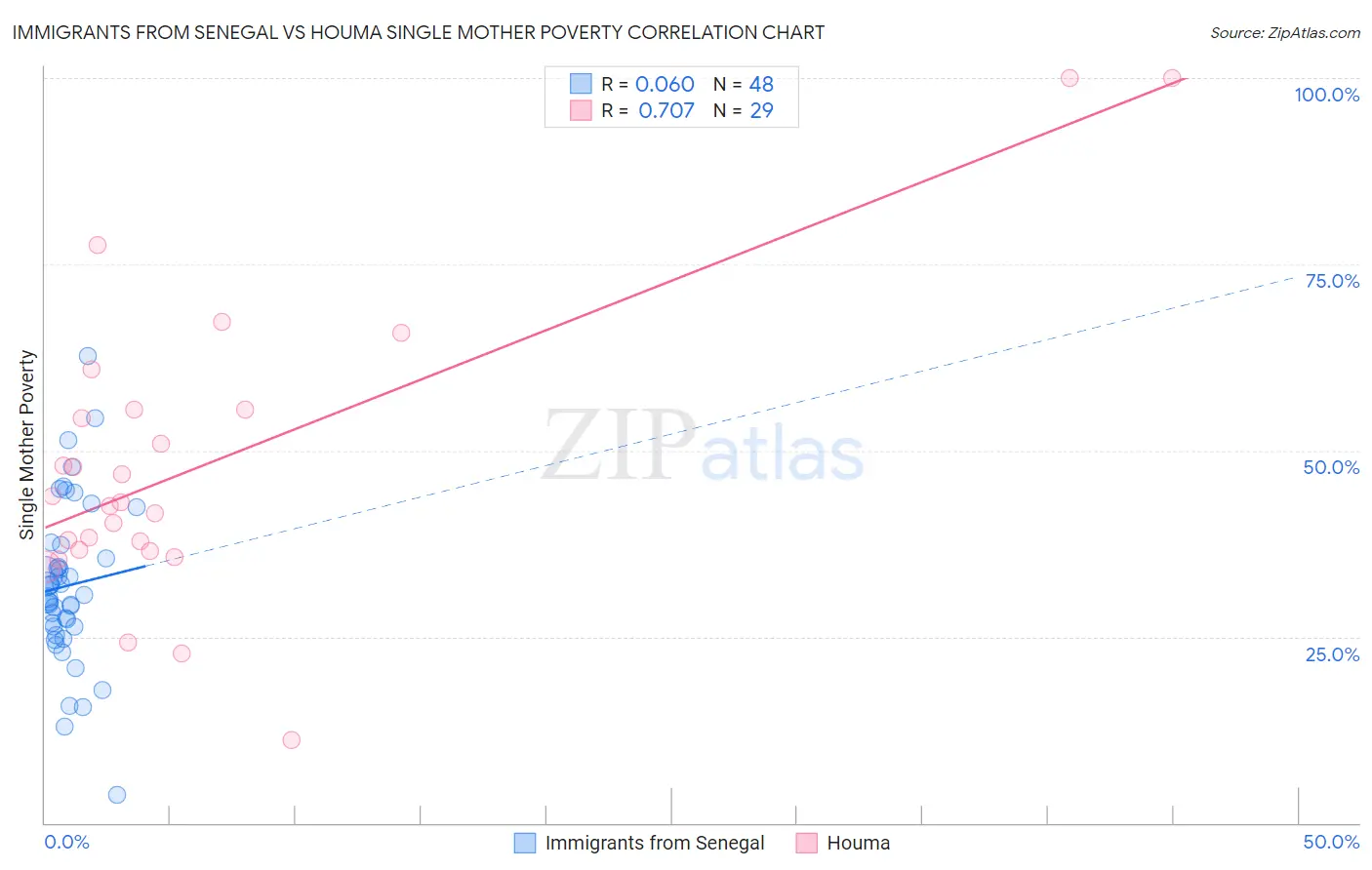 Immigrants from Senegal vs Houma Single Mother Poverty