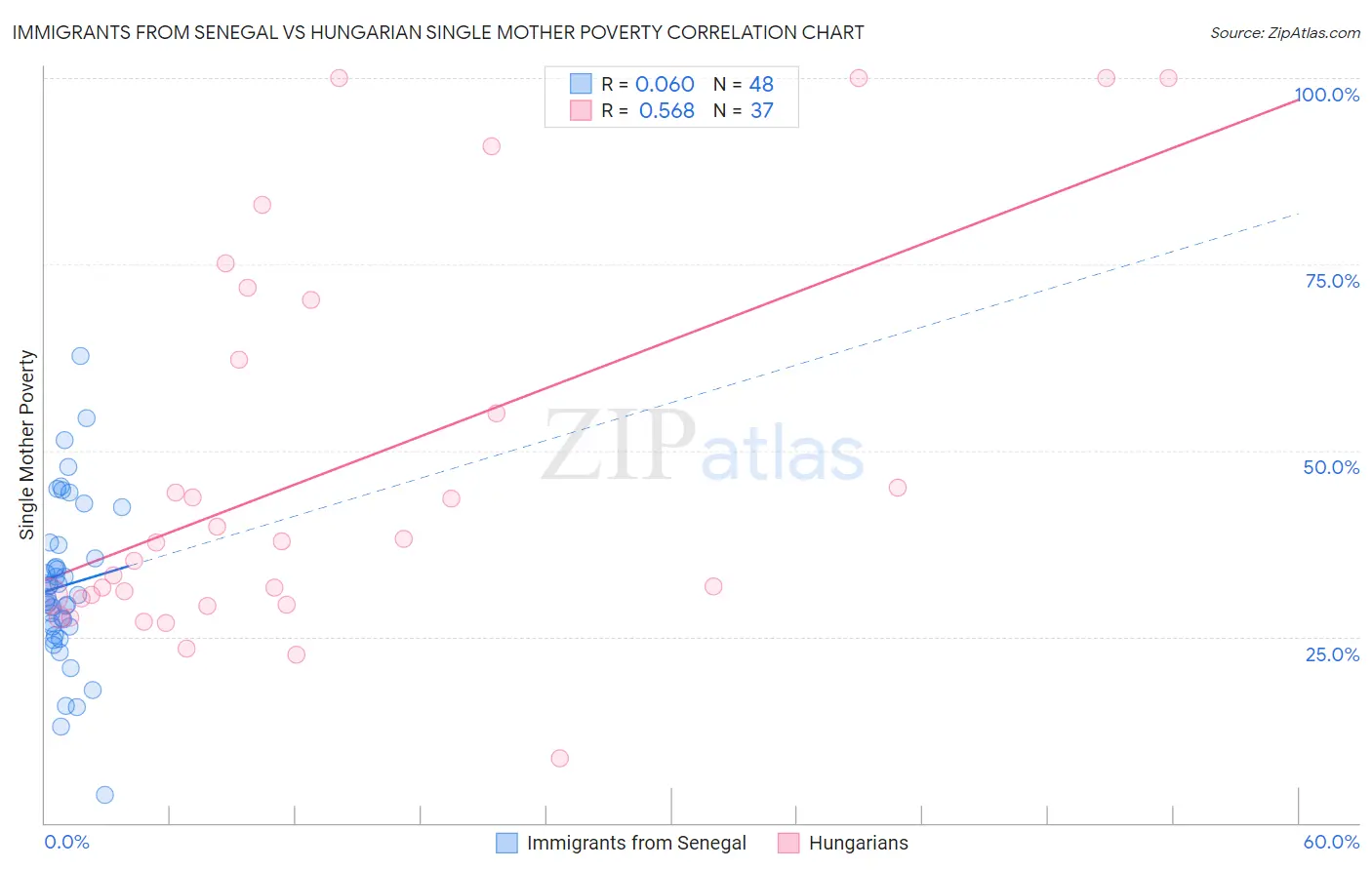 Immigrants from Senegal vs Hungarian Single Mother Poverty