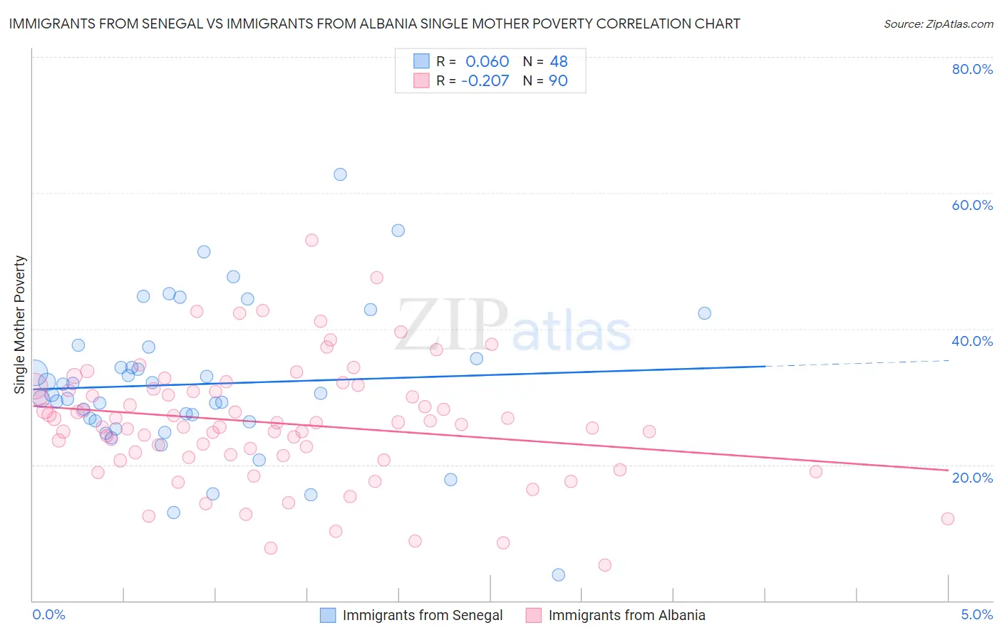 Immigrants from Senegal vs Immigrants from Albania Single Mother Poverty