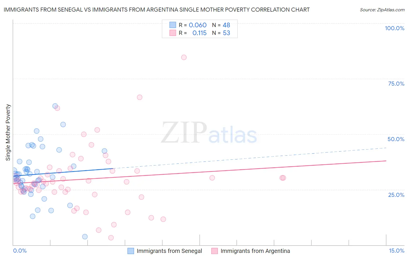 Immigrants from Senegal vs Immigrants from Argentina Single Mother Poverty