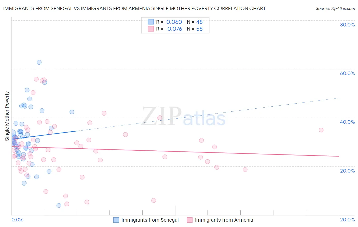 Immigrants from Senegal vs Immigrants from Armenia Single Mother Poverty