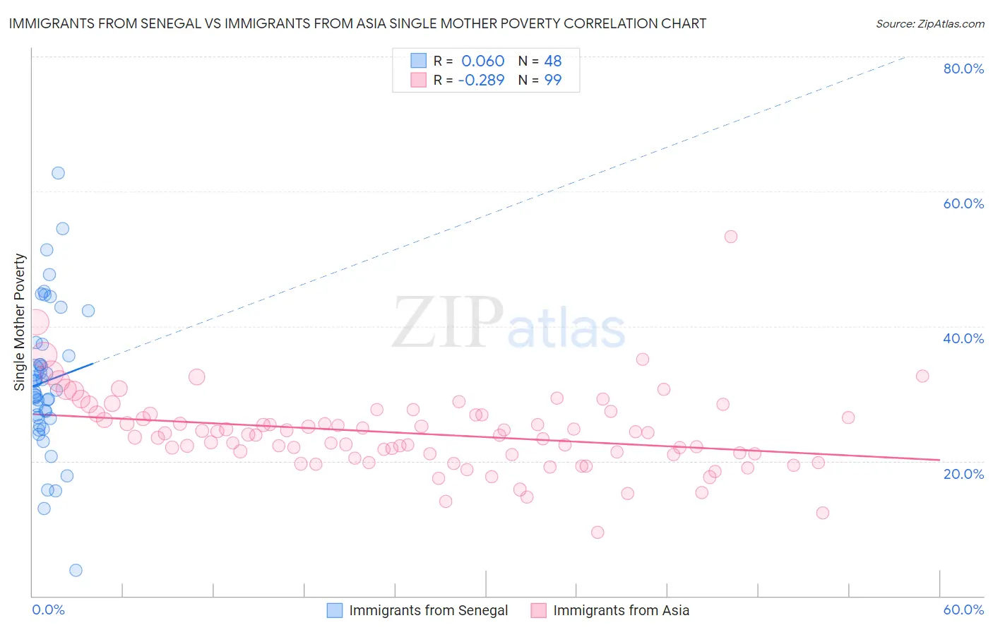 Immigrants from Senegal vs Immigrants from Asia Single Mother Poverty