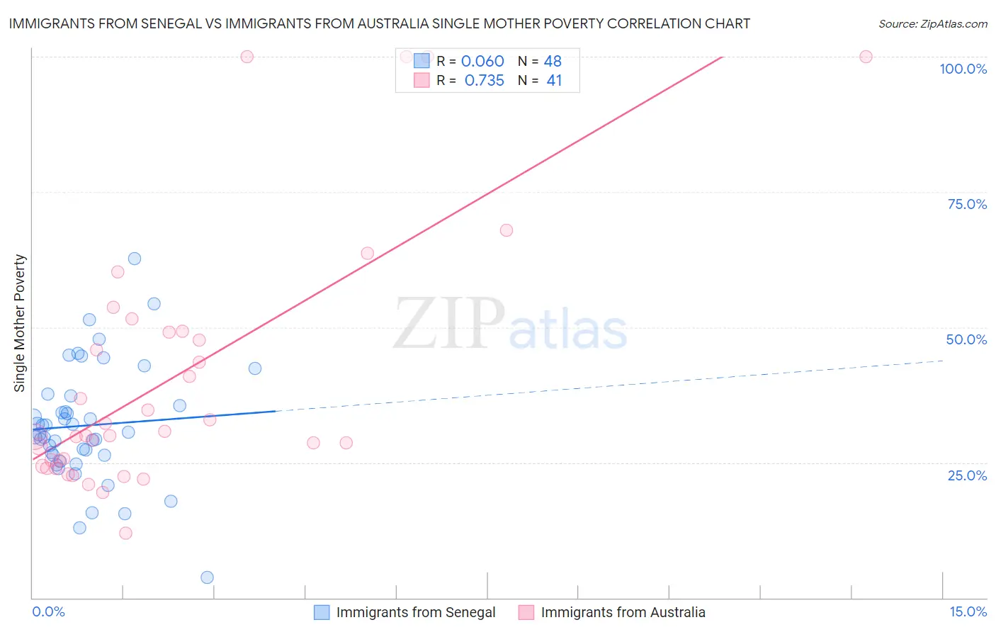 Immigrants from Senegal vs Immigrants from Australia Single Mother Poverty