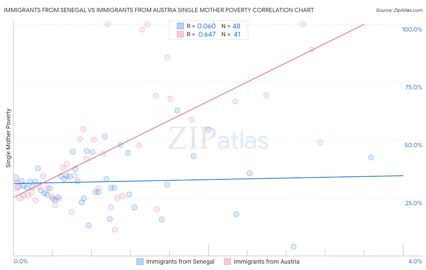 Immigrants from Senegal vs Immigrants from Austria Single Mother Poverty