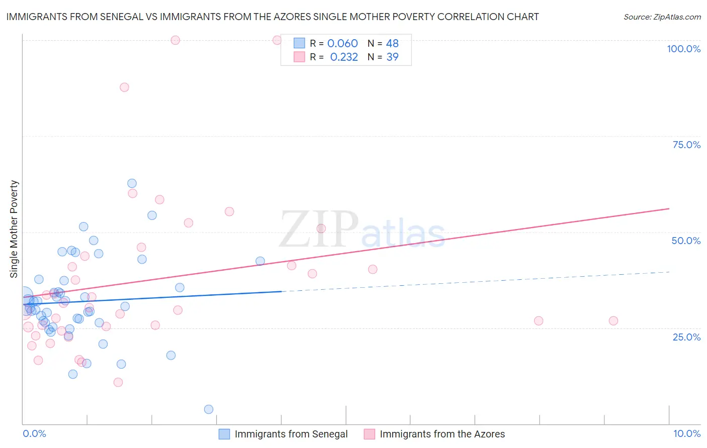 Immigrants from Senegal vs Immigrants from the Azores Single Mother Poverty