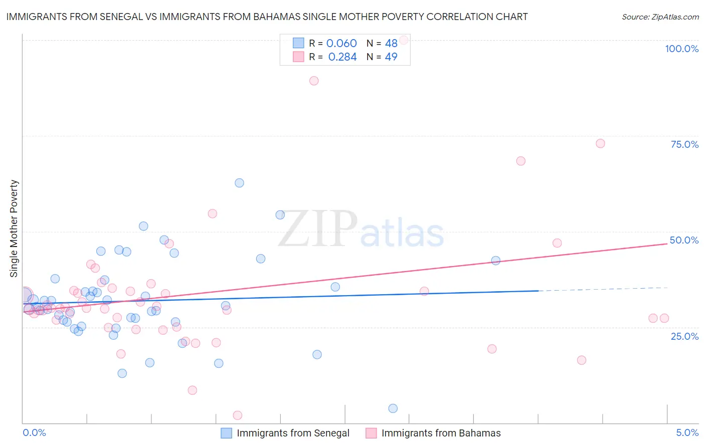 Immigrants from Senegal vs Immigrants from Bahamas Single Mother Poverty