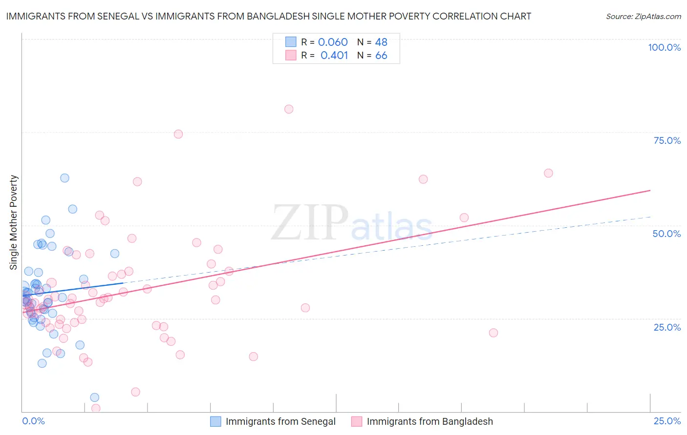 Immigrants from Senegal vs Immigrants from Bangladesh Single Mother Poverty