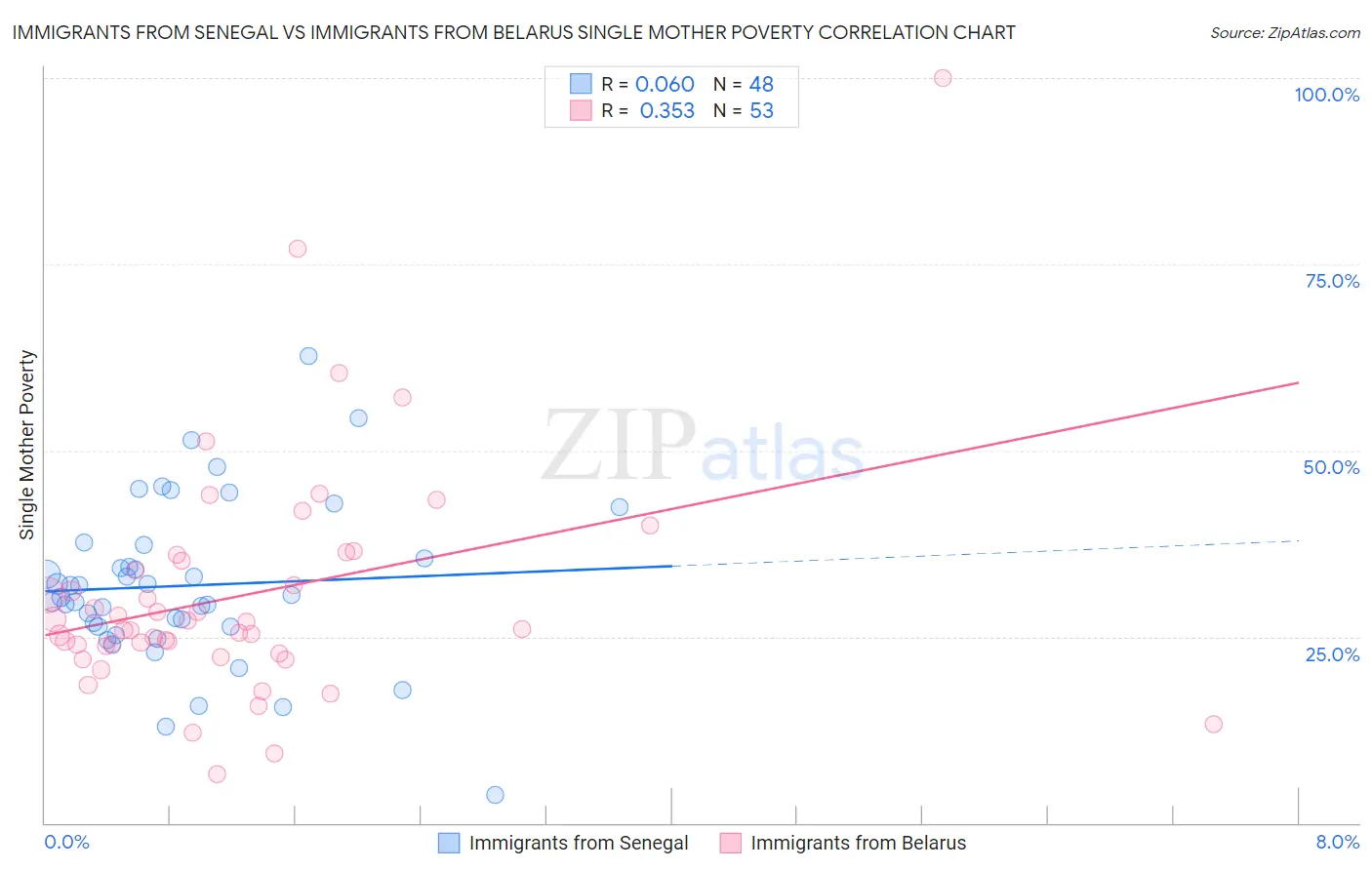 Immigrants from Senegal vs Immigrants from Belarus Single Mother Poverty