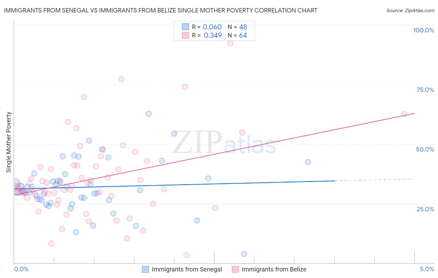 Immigrants from Senegal vs Immigrants from Belize Single Mother Poverty