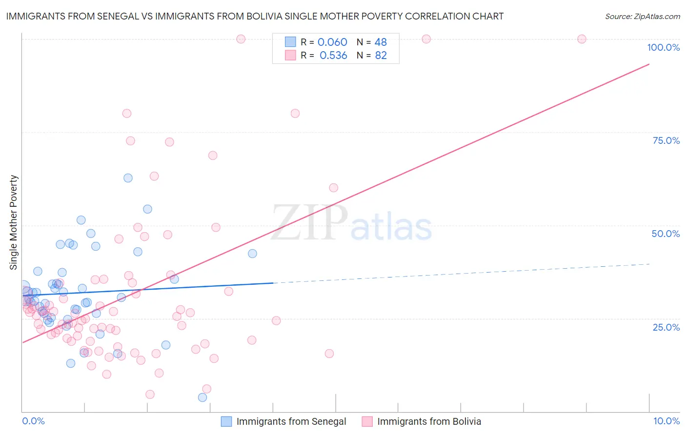 Immigrants from Senegal vs Immigrants from Bolivia Single Mother Poverty