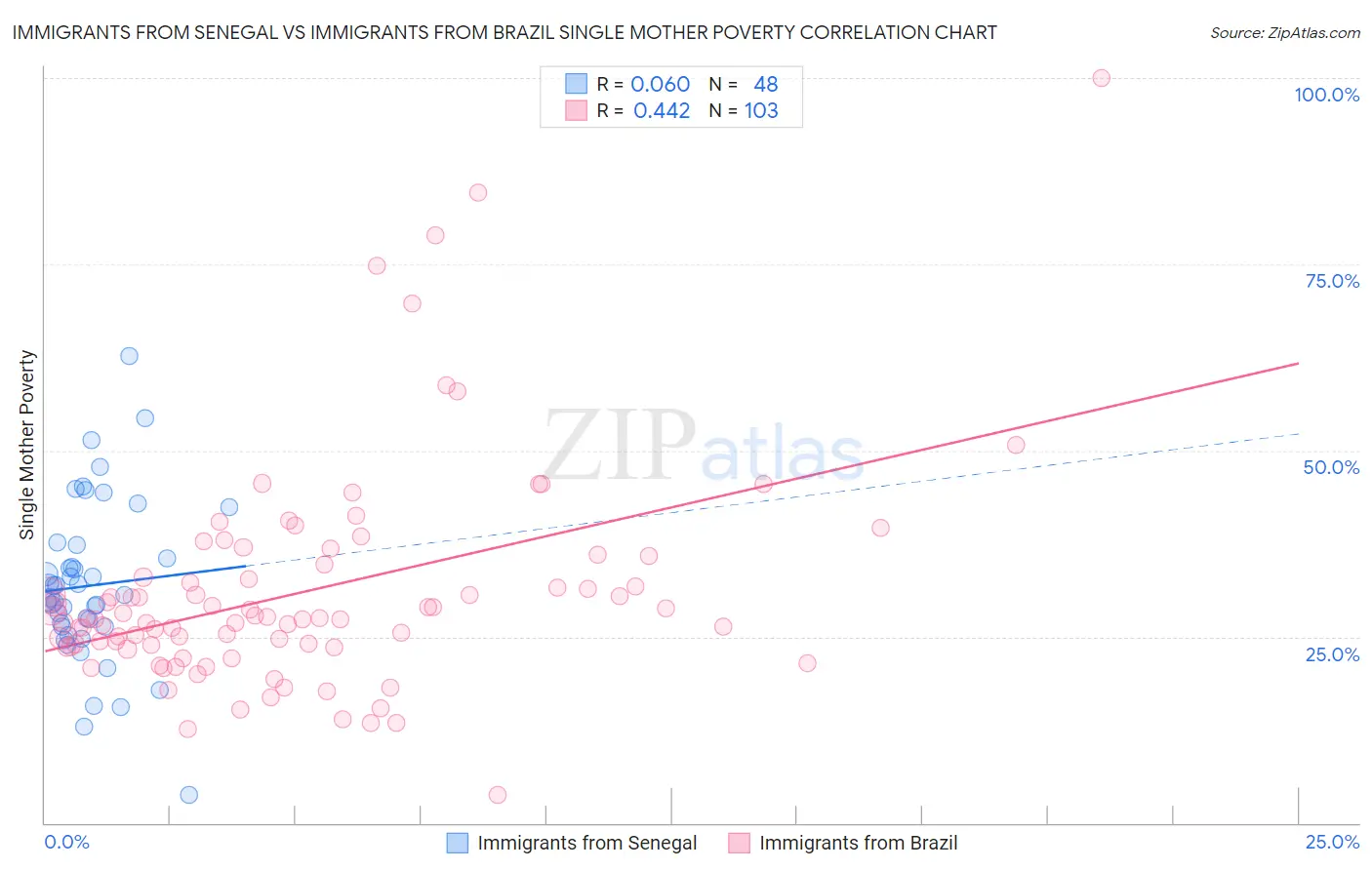 Immigrants from Senegal vs Immigrants from Brazil Single Mother Poverty