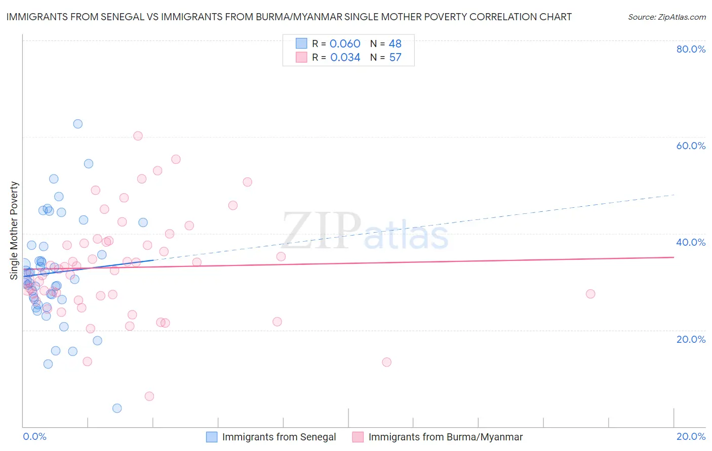 Immigrants from Senegal vs Immigrants from Burma/Myanmar Single Mother Poverty