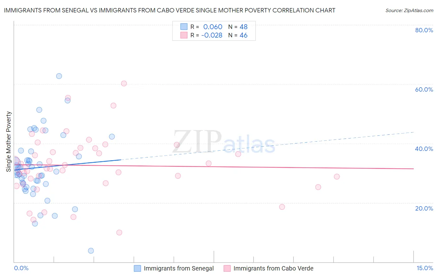 Immigrants from Senegal vs Immigrants from Cabo Verde Single Mother Poverty