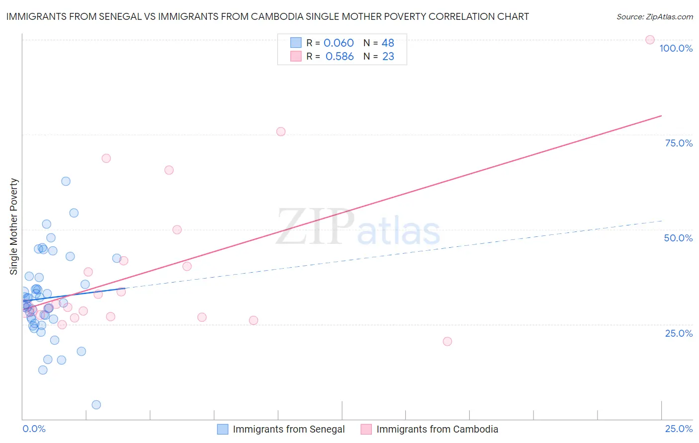 Immigrants from Senegal vs Immigrants from Cambodia Single Mother Poverty