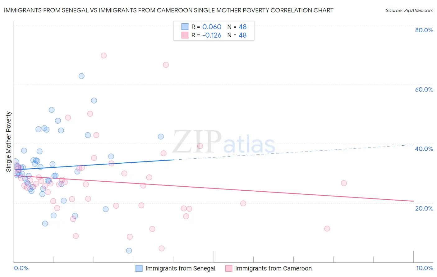 Immigrants from Senegal vs Immigrants from Cameroon Single Mother Poverty