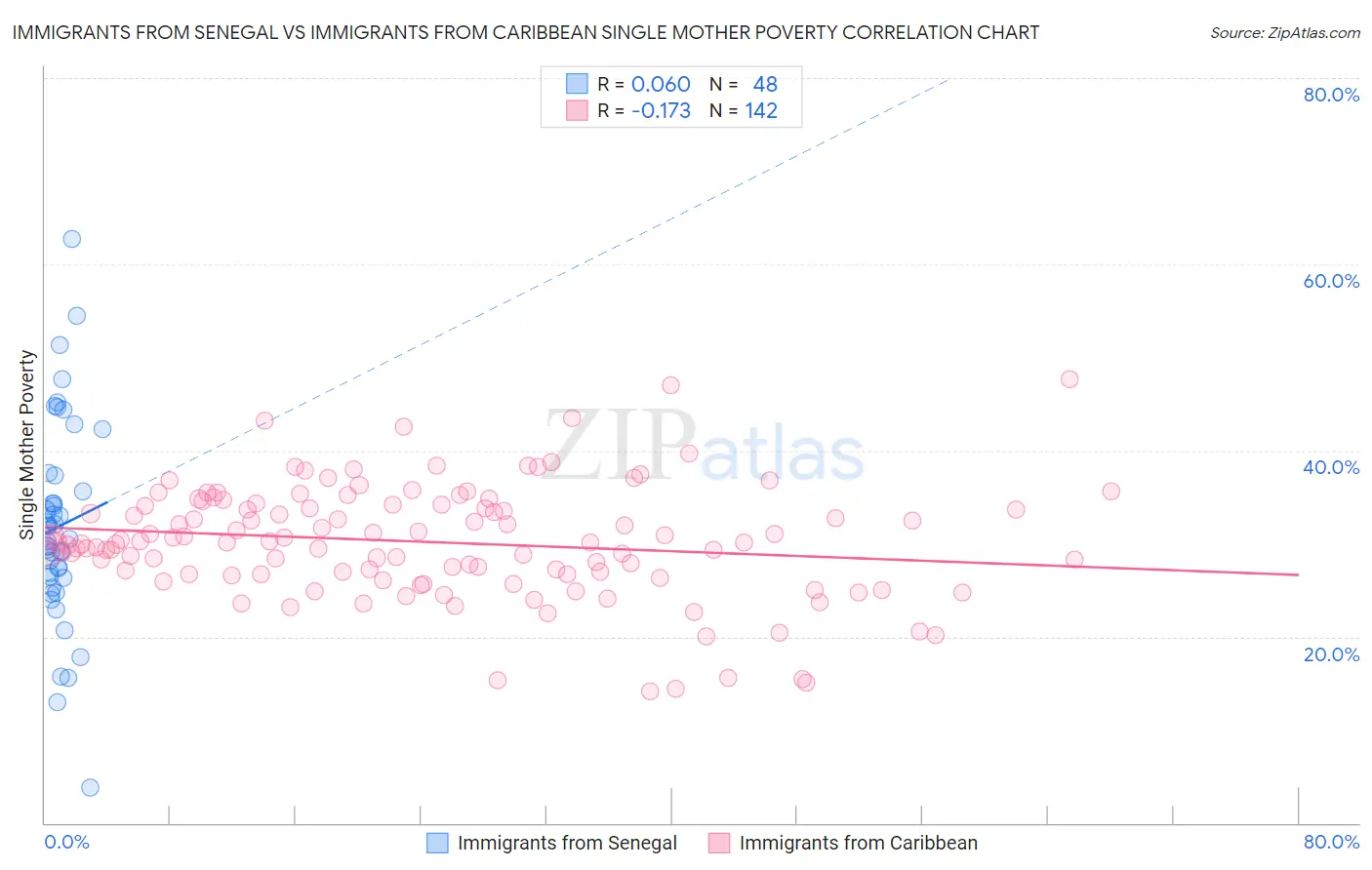 Immigrants from Senegal vs Immigrants from Caribbean Single Mother Poverty