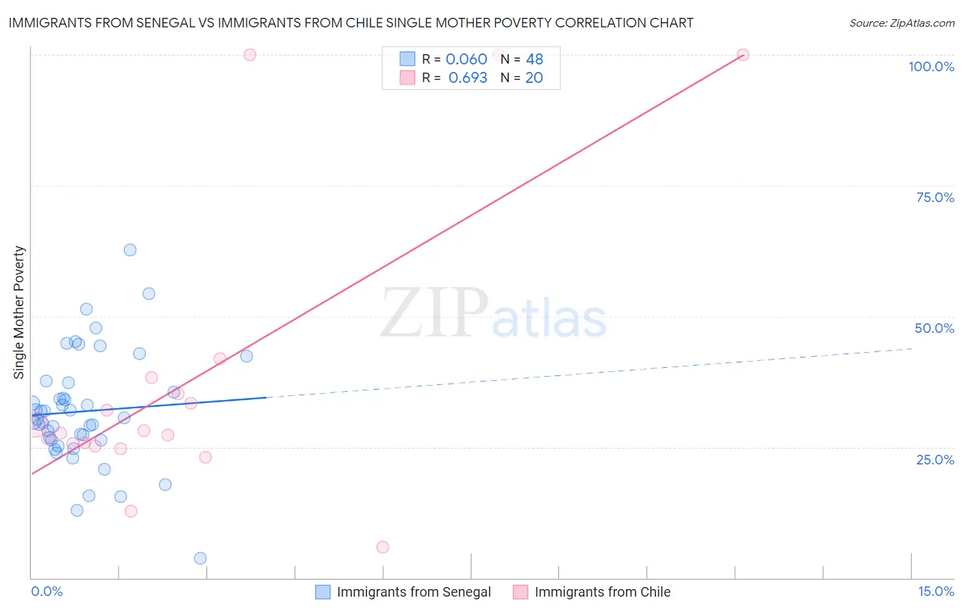 Immigrants from Senegal vs Immigrants from Chile Single Mother Poverty