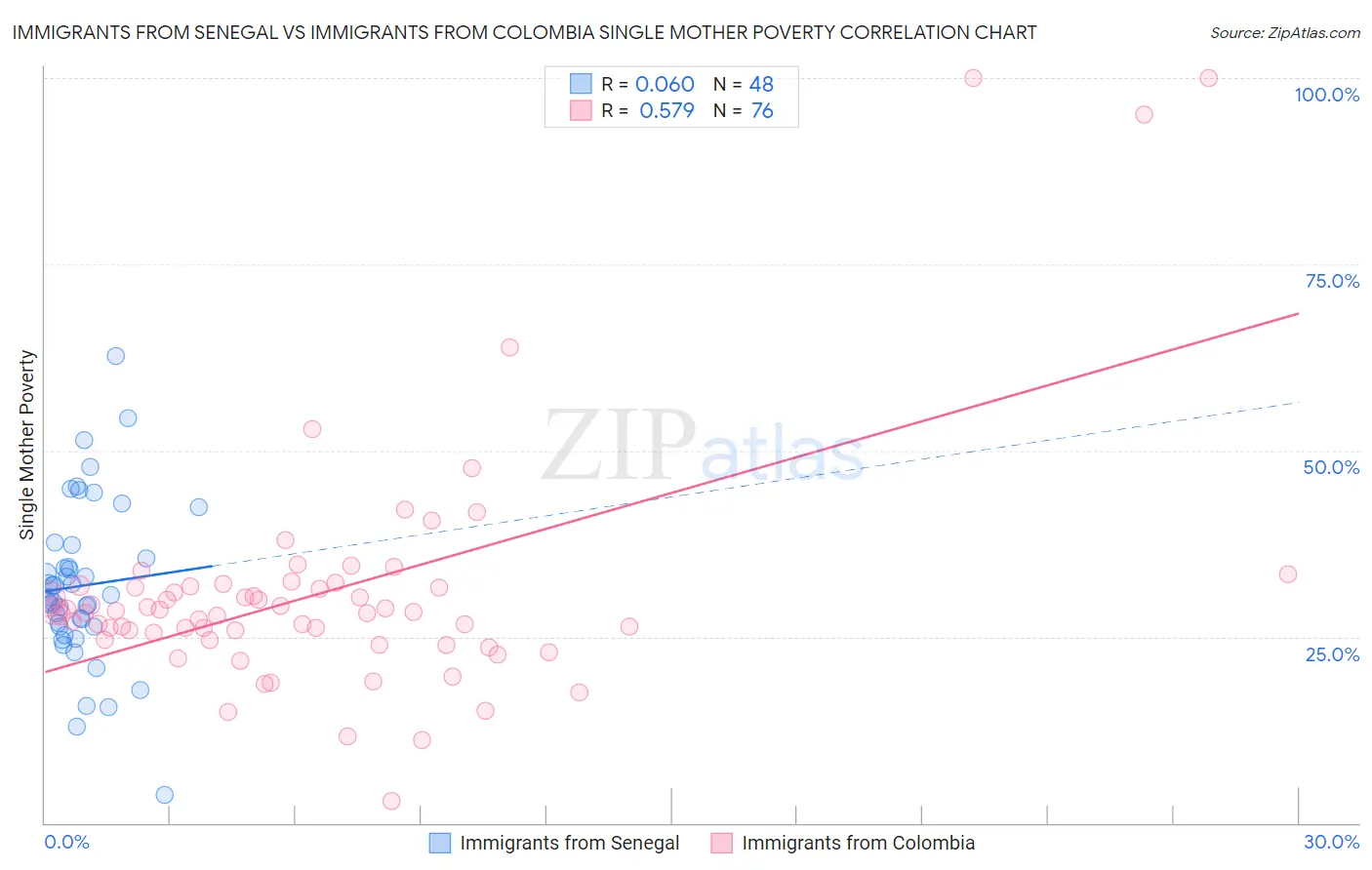 Immigrants from Senegal vs Immigrants from Colombia Single Mother Poverty