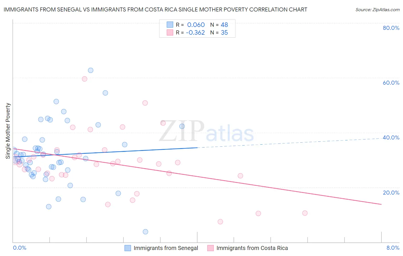 Immigrants from Senegal vs Immigrants from Costa Rica Single Mother Poverty