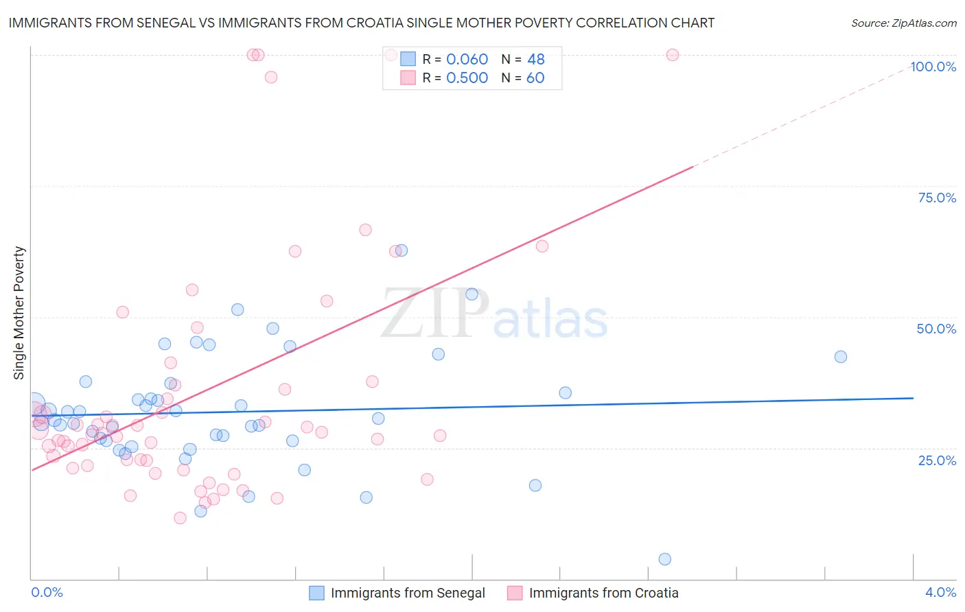 Immigrants from Senegal vs Immigrants from Croatia Single Mother Poverty