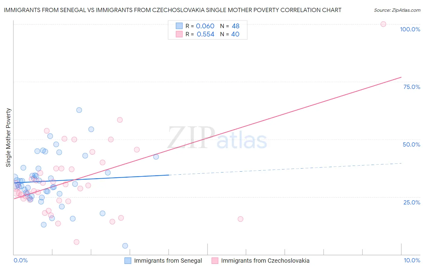 Immigrants from Senegal vs Immigrants from Czechoslovakia Single Mother Poverty