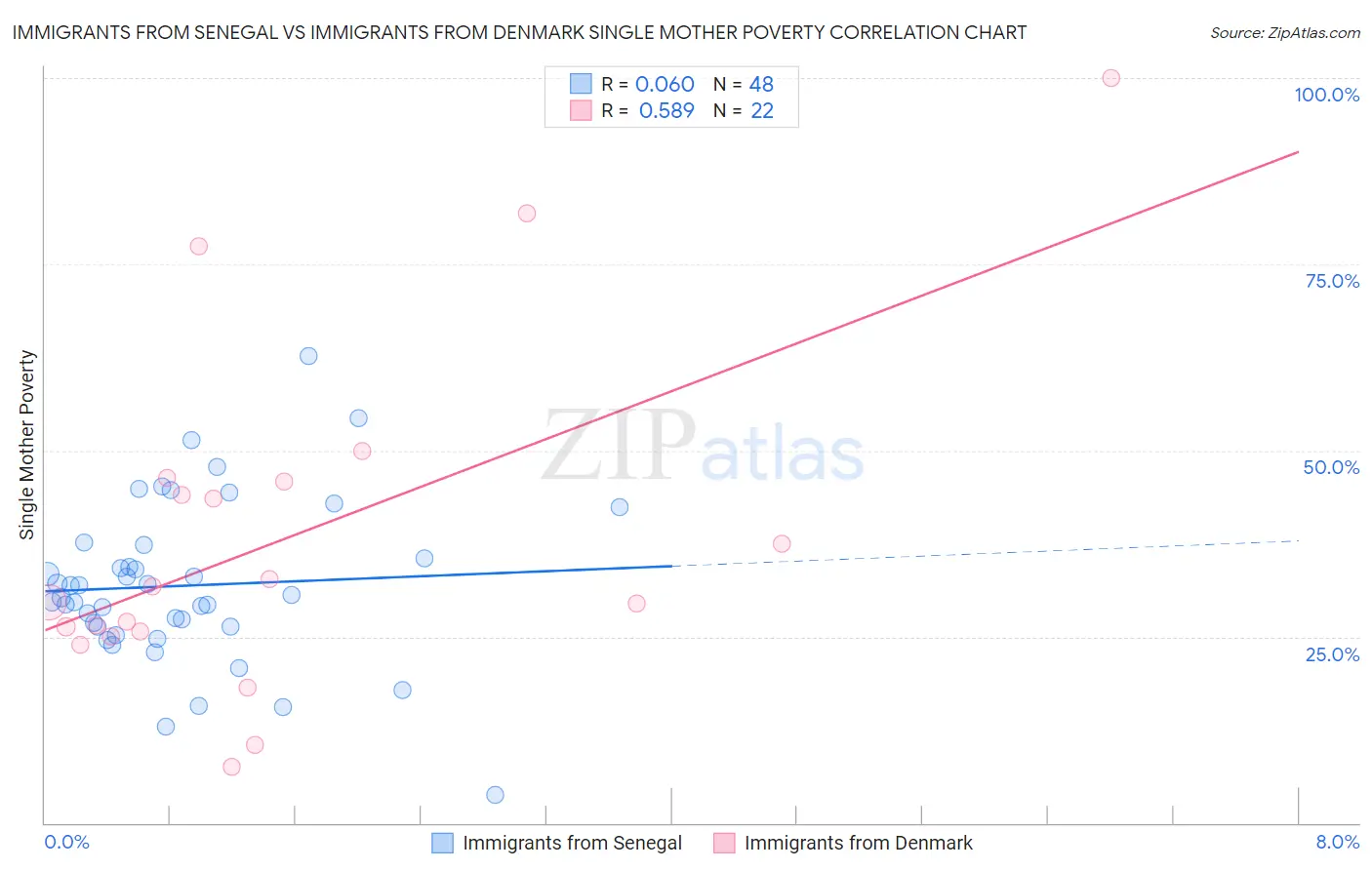 Immigrants from Senegal vs Immigrants from Denmark Single Mother Poverty