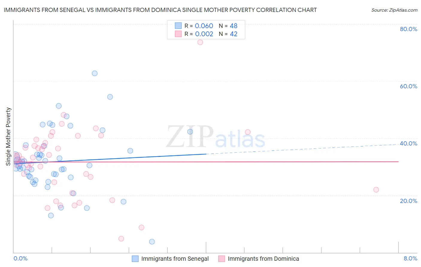 Immigrants from Senegal vs Immigrants from Dominica Single Mother Poverty