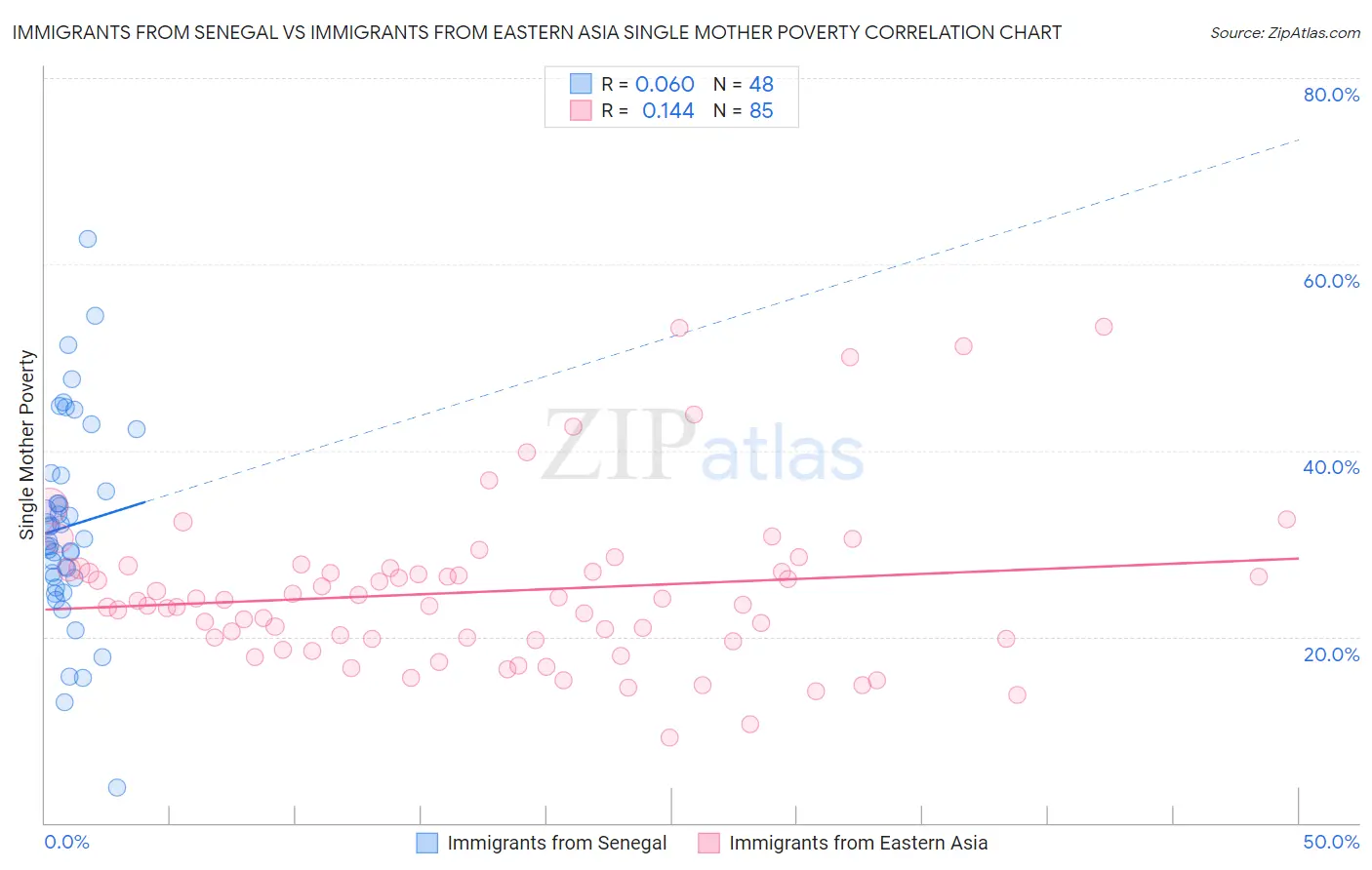 Immigrants from Senegal vs Immigrants from Eastern Asia Single Mother Poverty