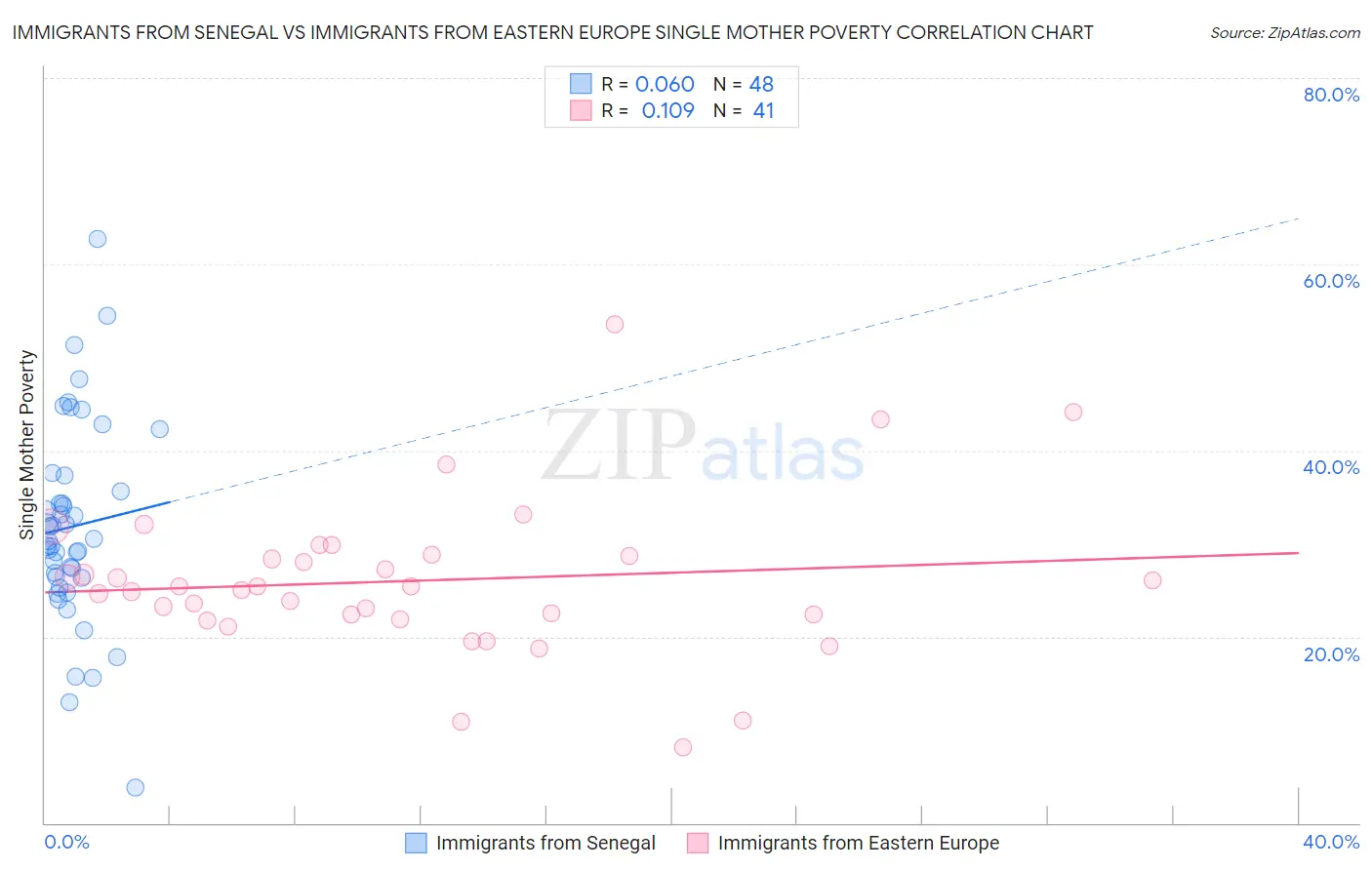Immigrants from Senegal vs Immigrants from Eastern Europe Single Mother Poverty