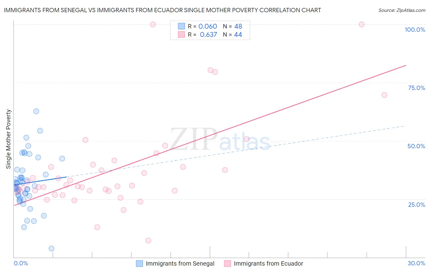 Immigrants from Senegal vs Immigrants from Ecuador Single Mother Poverty