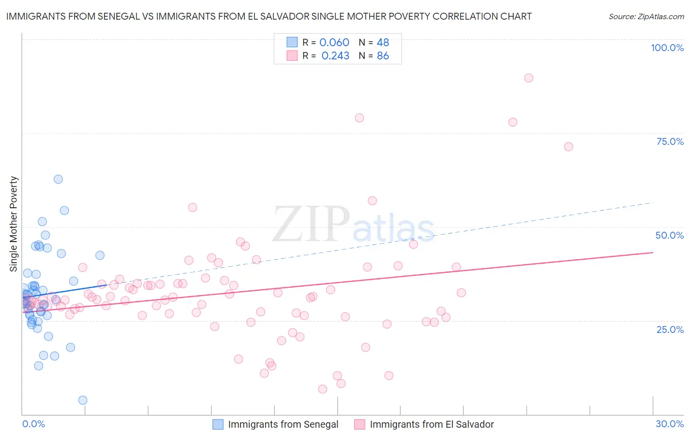 Immigrants from Senegal vs Immigrants from El Salvador Single Mother Poverty