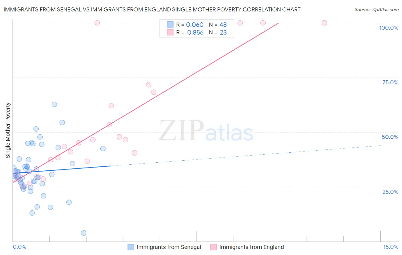 Immigrants from Senegal vs Immigrants from England Single Mother Poverty