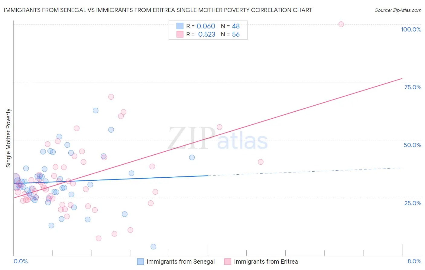 Immigrants from Senegal vs Immigrants from Eritrea Single Mother Poverty