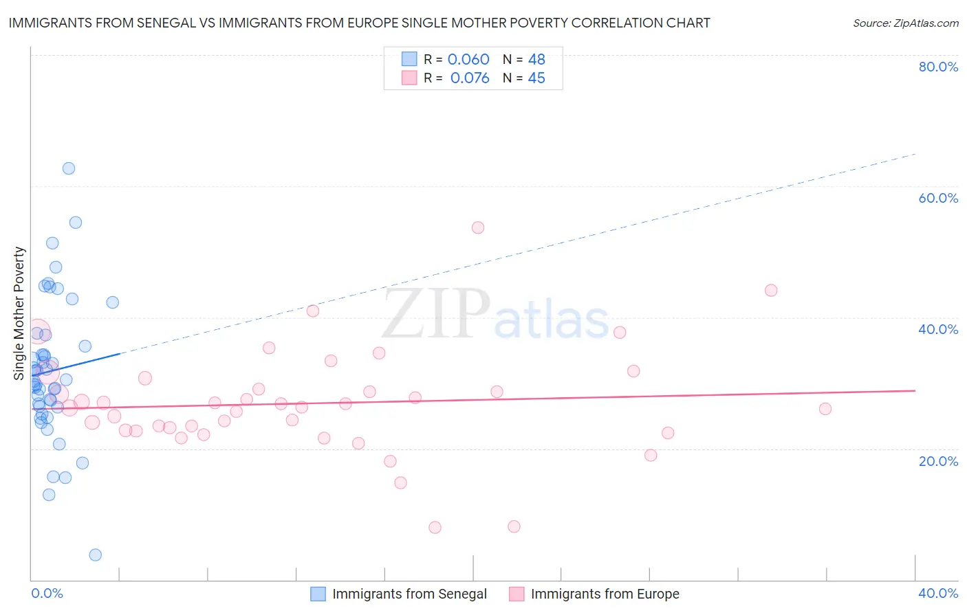 Immigrants from Senegal vs Immigrants from Europe Single Mother Poverty