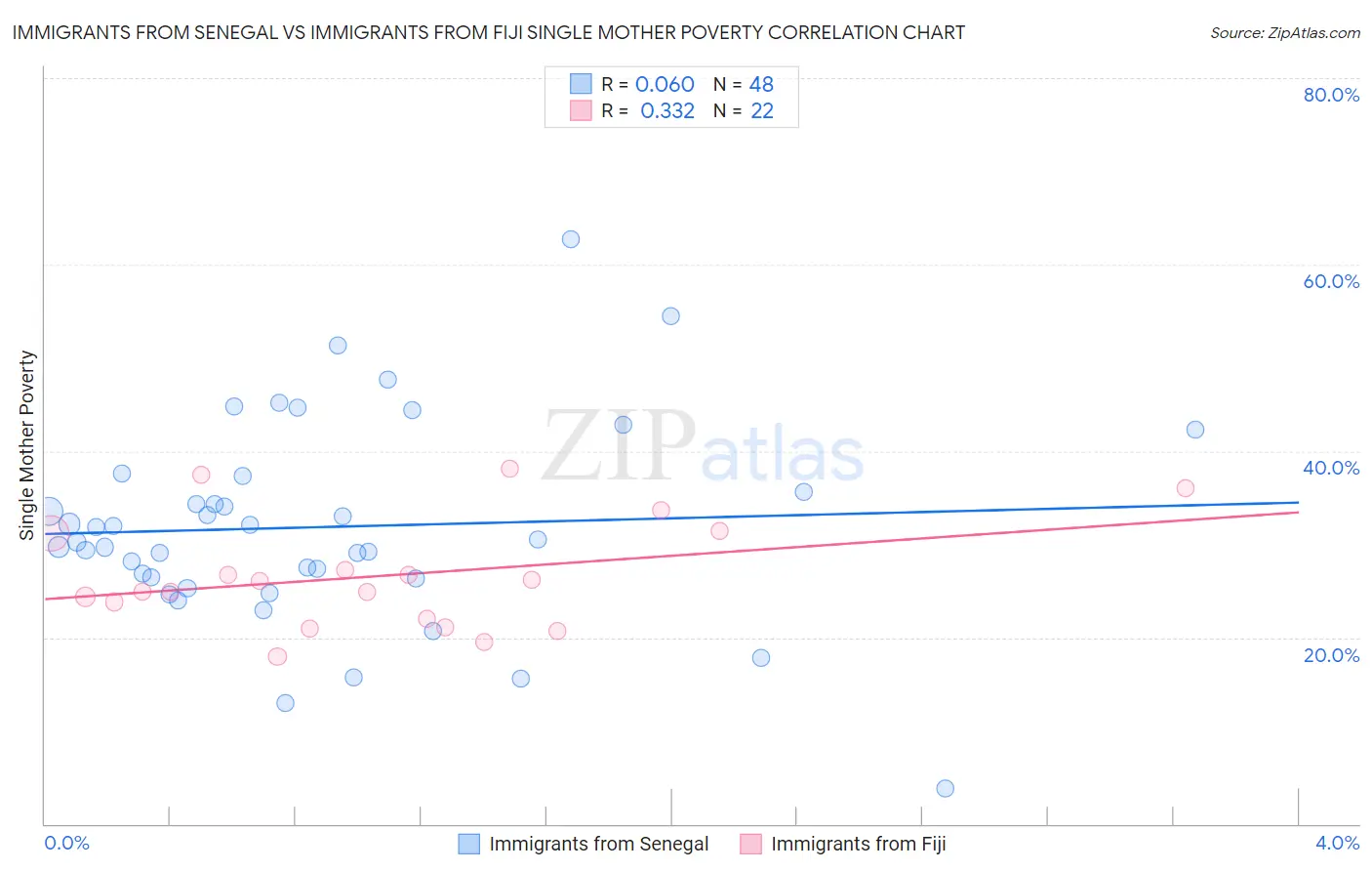 Immigrants from Senegal vs Immigrants from Fiji Single Mother Poverty