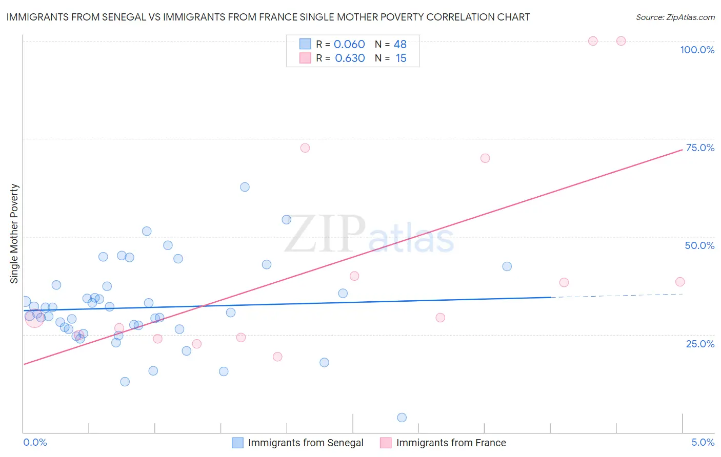 Immigrants from Senegal vs Immigrants from France Single Mother Poverty