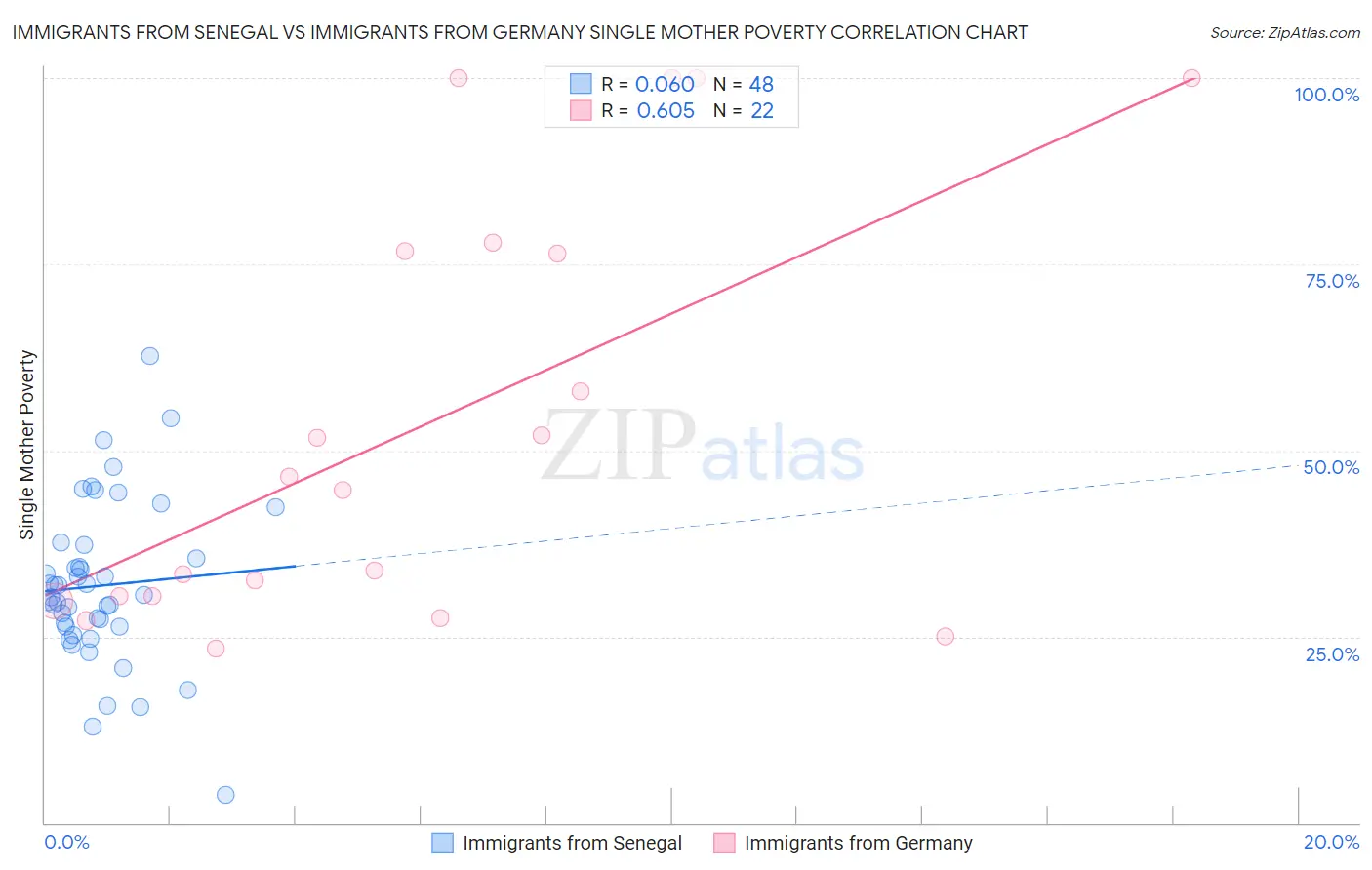 Immigrants from Senegal vs Immigrants from Germany Single Mother Poverty