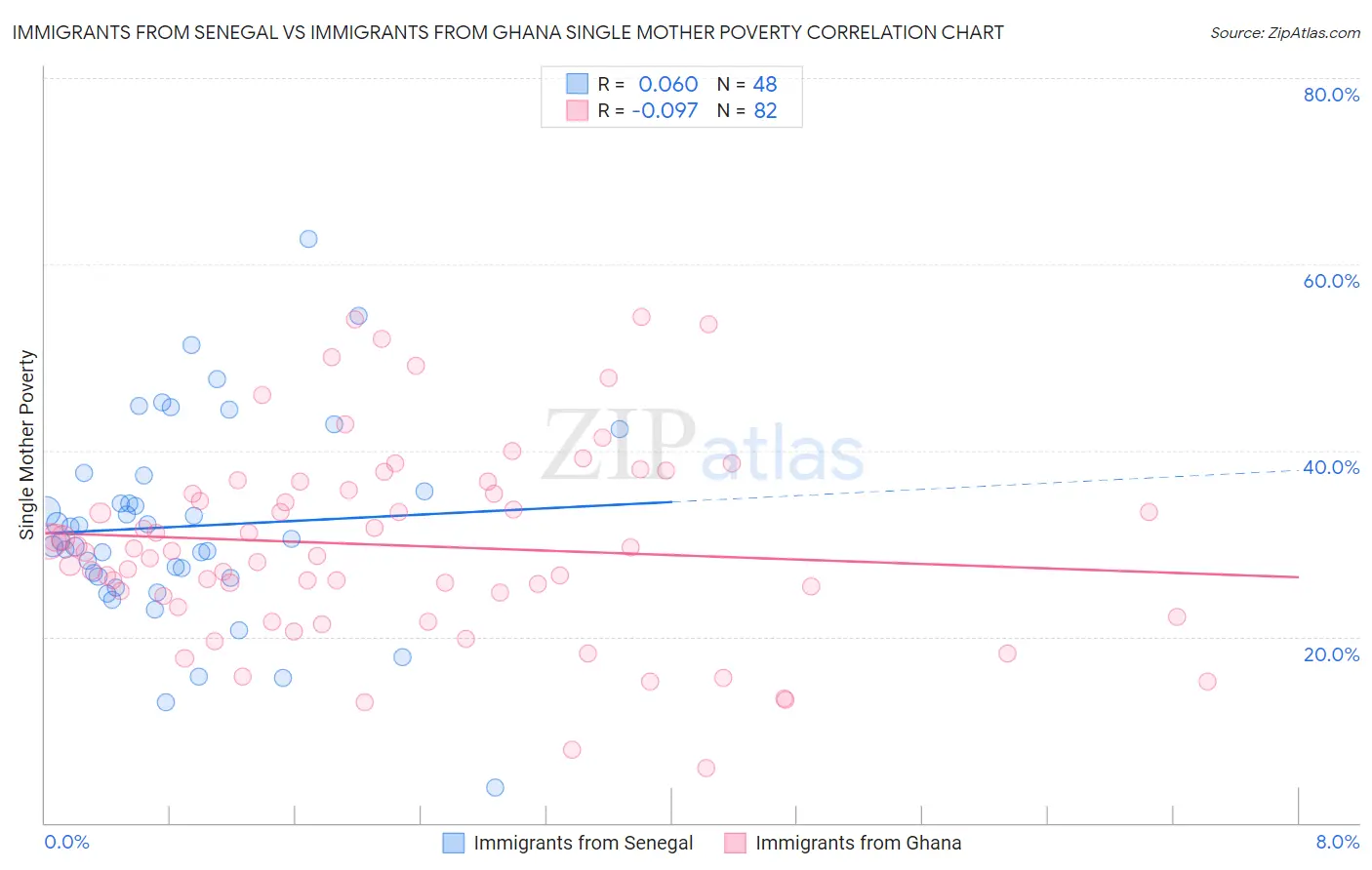 Immigrants from Senegal vs Immigrants from Ghana Single Mother Poverty