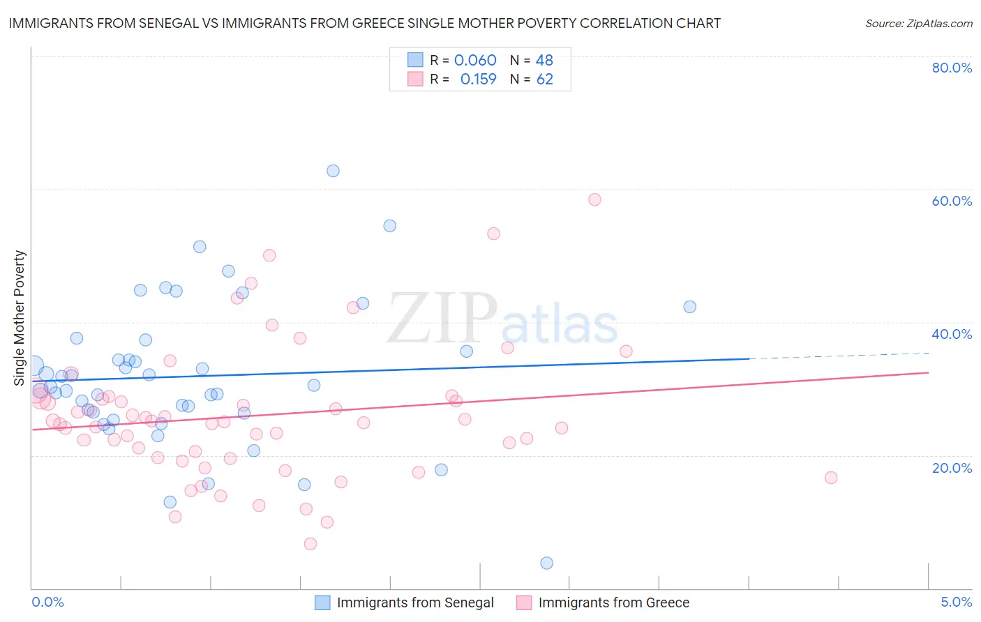 Immigrants from Senegal vs Immigrants from Greece Single Mother Poverty