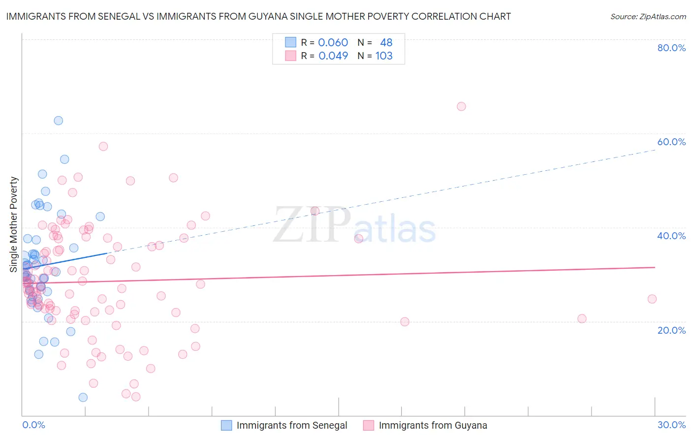 Immigrants from Senegal vs Immigrants from Guyana Single Mother Poverty