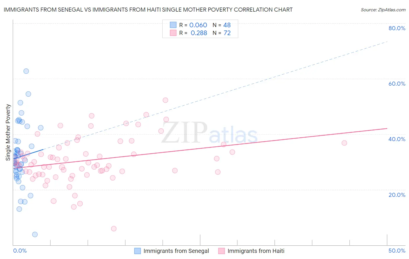 Immigrants from Senegal vs Immigrants from Haiti Single Mother Poverty