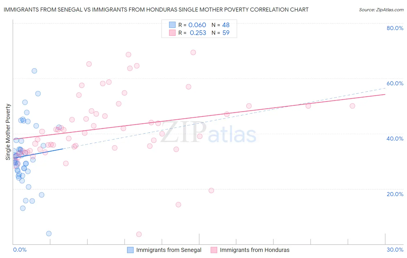 Immigrants from Senegal vs Immigrants from Honduras Single Mother Poverty