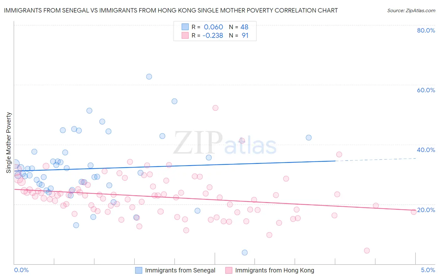 Immigrants from Senegal vs Immigrants from Hong Kong Single Mother Poverty