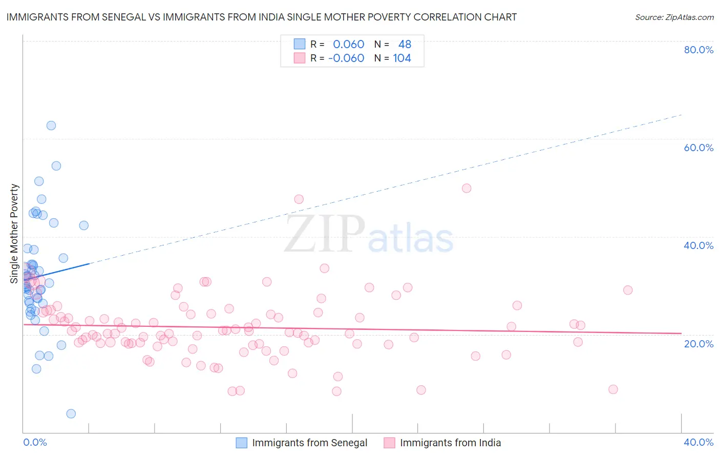 Immigrants from Senegal vs Immigrants from India Single Mother Poverty